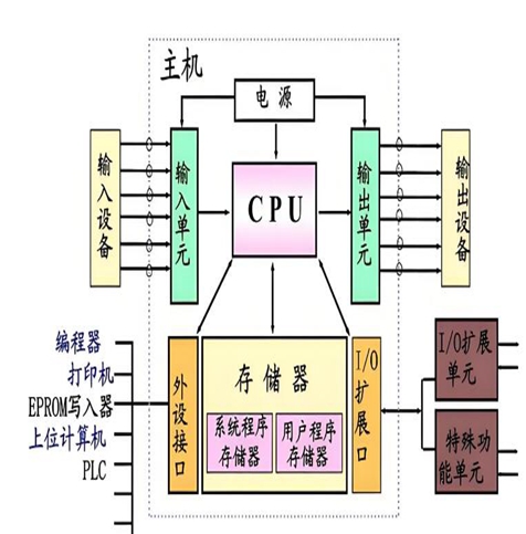 可編程控制器PLC 在過程自動(dòng)化中的重要應(yīng)用