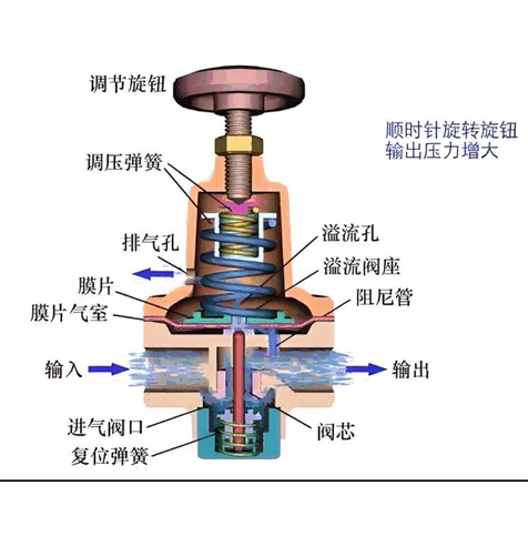 氣動(dòng)調(diào)節(jié)閥和減壓閥區(qū)別:性能特點(diǎn)的對比分析