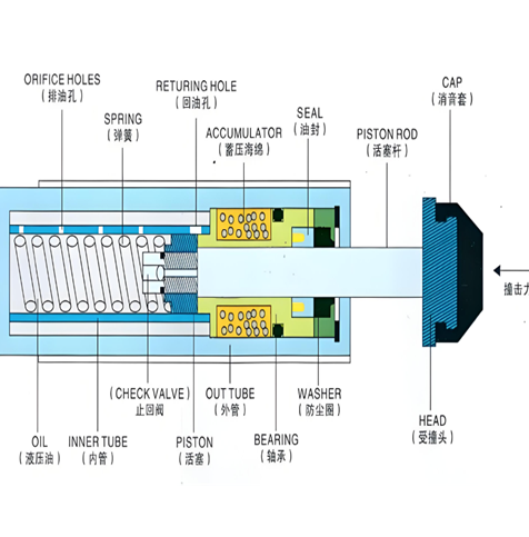 液壓緩沖器調(diào)節(jié)方法詳解