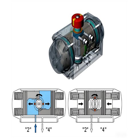 結(jié)構(gòu)決定性能，雙作用與單作用氣動執(zhí)行器核心優(yōu)勢深度剖析